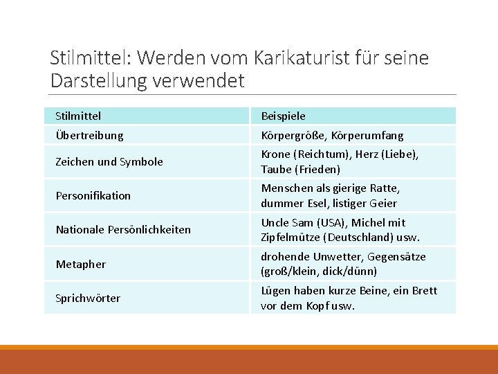 Stilmittel: Werden vom Karikaturist für seine Darstellung verwendet Stilmittel Beispiele Übertreibung Körpergröße, Körperumfang Zeichen