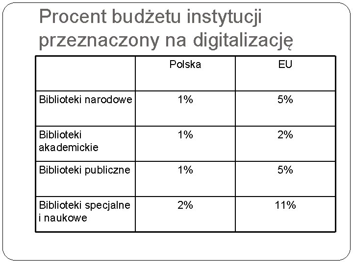 Procent budżetu instytucji przeznaczony na digitalizację Polska EU Biblioteki narodowe 1% 5% Biblioteki akademickie