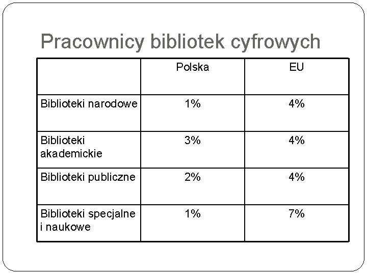 Pracownicy bibliotek cyfrowych Polska EU Biblioteki narodowe 1% 4% Biblioteki akademickie 3% 4% Biblioteki