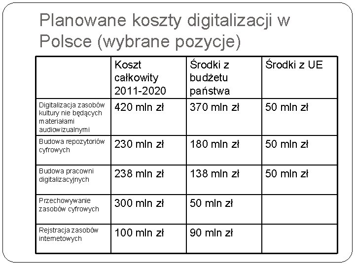 Planowane koszty digitalizacji w Polsce (wybrane pozycje) Koszt całkowity 2011 -2020 Środki z budżetu