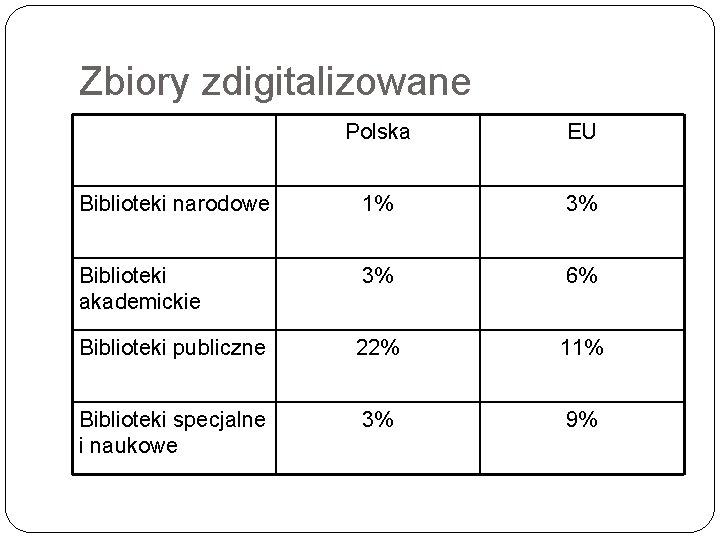 Zbiory zdigitalizowane Polska EU Biblioteki narodowe 1% 3% Biblioteki akademickie 3% 6% Biblioteki publiczne