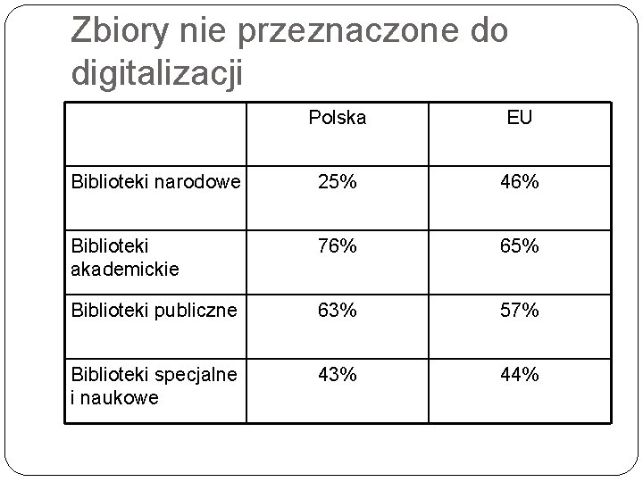Zbiory nie przeznaczone do digitalizacji Polska EU Biblioteki narodowe 25% 46% Biblioteki akademickie 76%