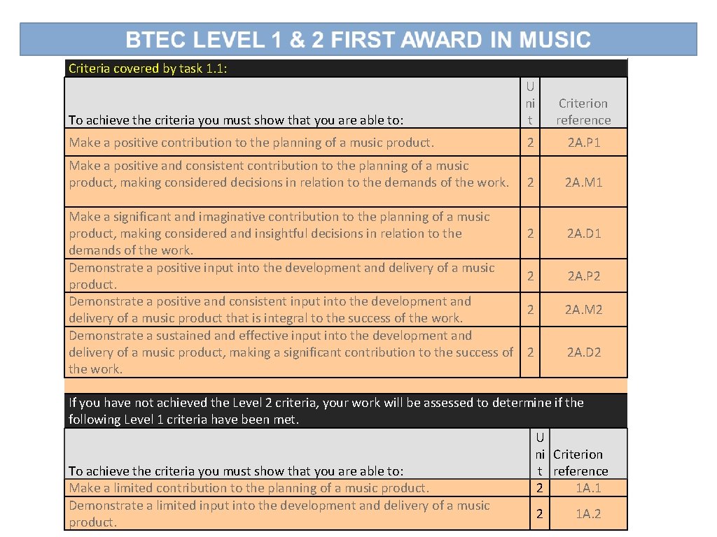 Criteria covered by task 1. 1: To achieve the criteria you must show that