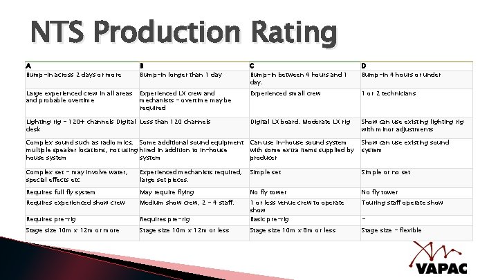 NTS Production Rating A Bump-in across 2 days or more B Bump-in longer than