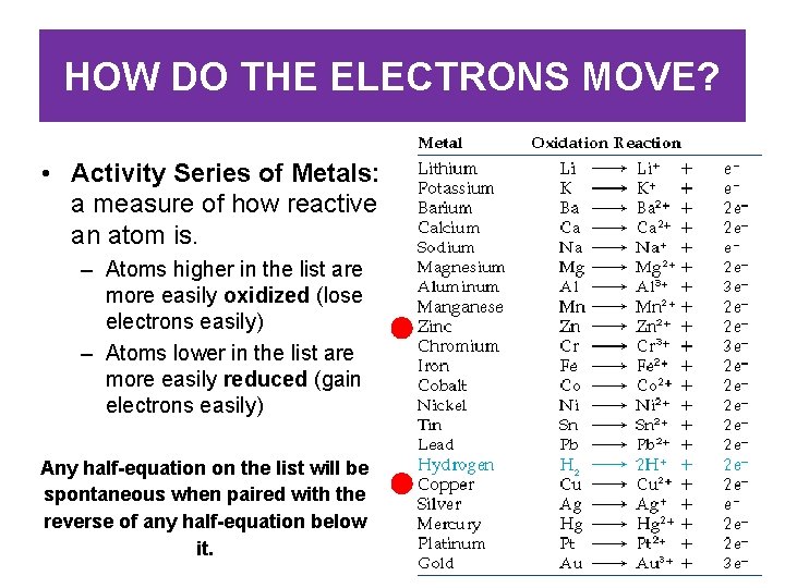 HOW DO THE ELECTRONS MOVE? • Activity Series of Metals: a measure of how