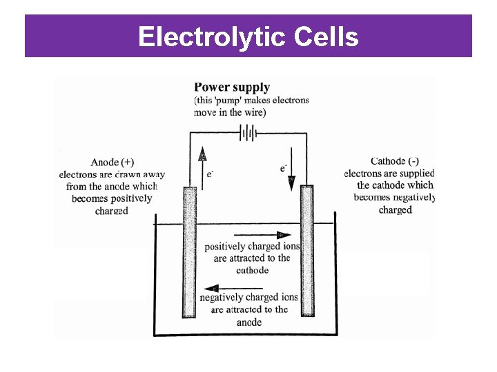 Electrolytic Cells 