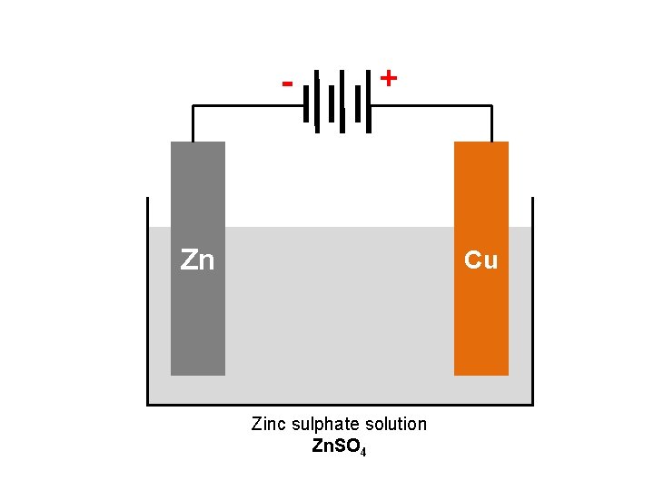 - + Zn Cu Zinc sulphate solution Zn. SO 4 