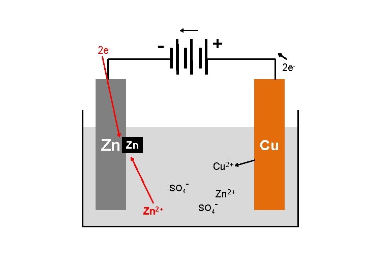 + - 2 e- Zn Cu 2+ SO 4 - Zn 2+ SO 4