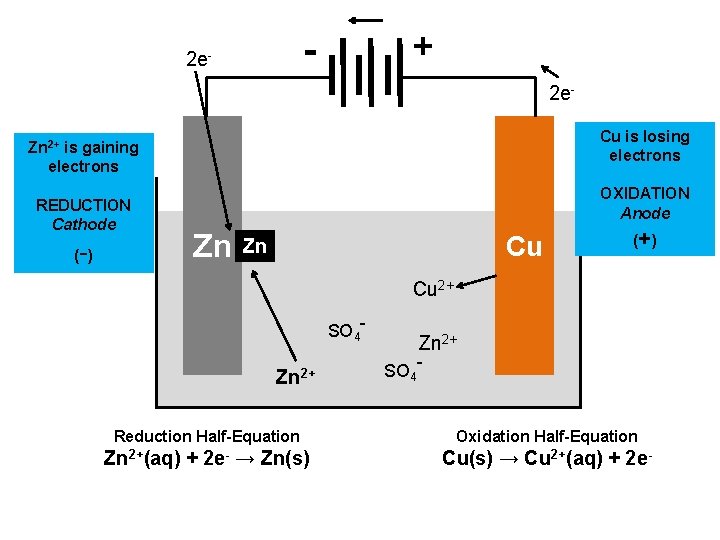 + - 2 e. Cu is losing electrons Zn 2+ is gaining electrons REDUCTION