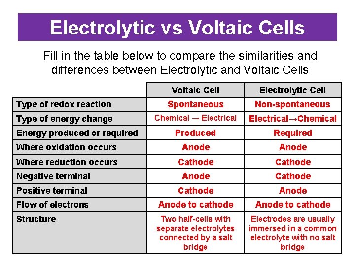 Electrolytic vs Voltaic Cells Fill in the table below to compare the similarities and