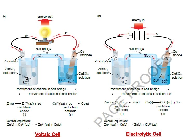 Voltaic Cell Electrolytic Cell 