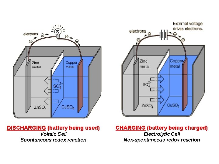 DISCHARGING (battery being used) CHARGING (battery being charged) Voltaic Cell Spontaneous redox reaction Electrolytic