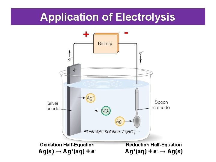 Application of Electrolysis + - Electrolyte Solution: Ag. NO 3 Oxidation Half-Equation Reduction Half-Equation