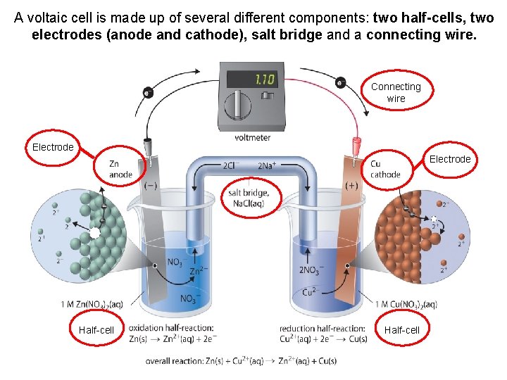 A voltaic cell is made up of several different components: two half-cells, two electrodes
