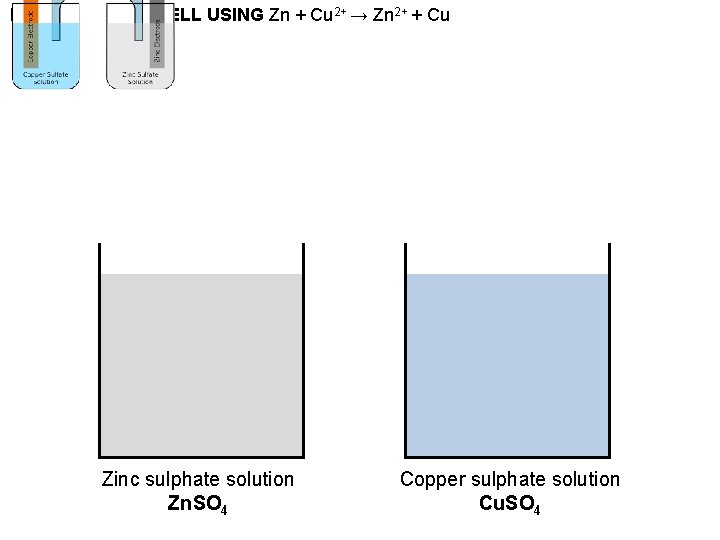 BASIC VOLTAIC CELL USING Zn + Cu 2+ → Zn 2+ + Cu Zinc