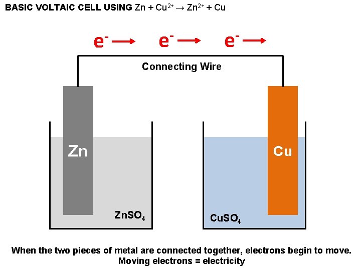 BASIC VOLTAIC CELL USING Zn + Cu 2+ → Zn 2+ + Cu e-