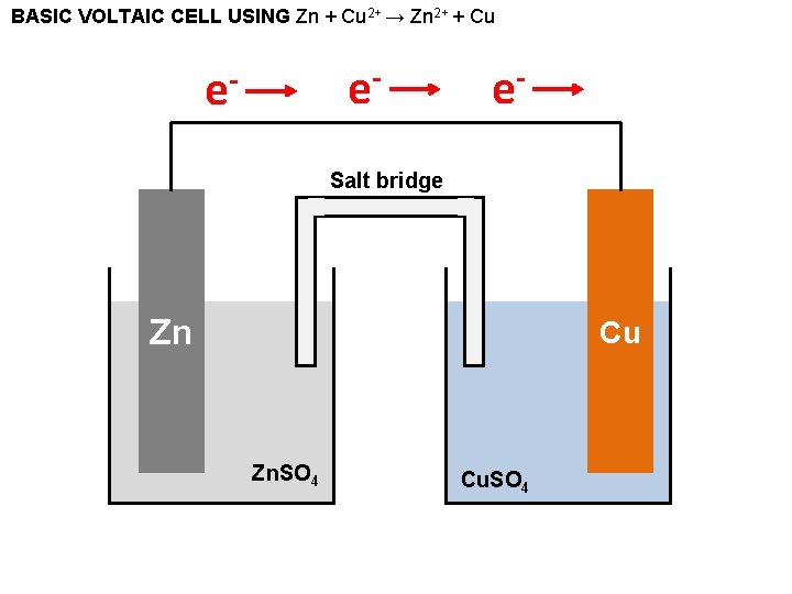 BASIC VOLTAIC CELL USING Zn + Cu 2+ → Zn 2+ + Cu e-