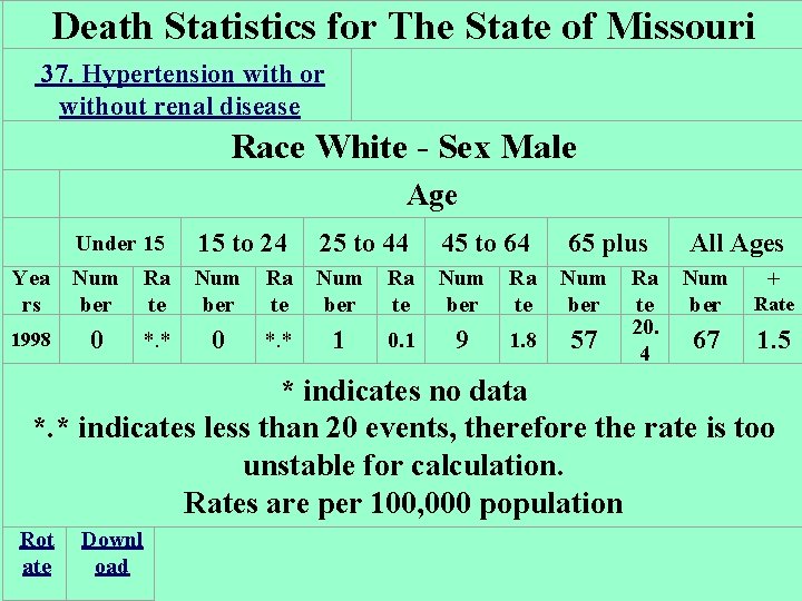 Death Statistics for The State of Missouri 37. Hypertension with or without renal disease