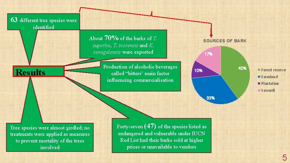 63 different tree species were identified About 70% of the barks of T. superba,