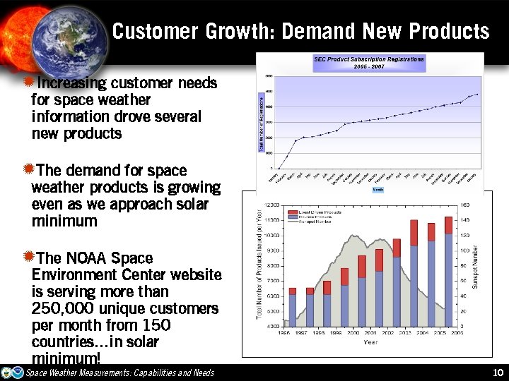 Customer Growth: Demand New Products AIncreasing customer needs for space weather information drove several