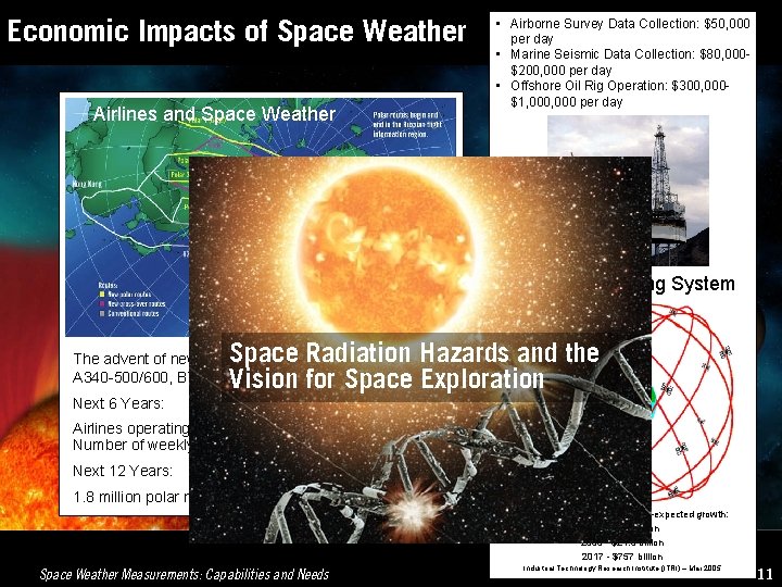 Economic Impacts of Space Weather Customer Uses Airlines and Space Weather • Airborne Survey