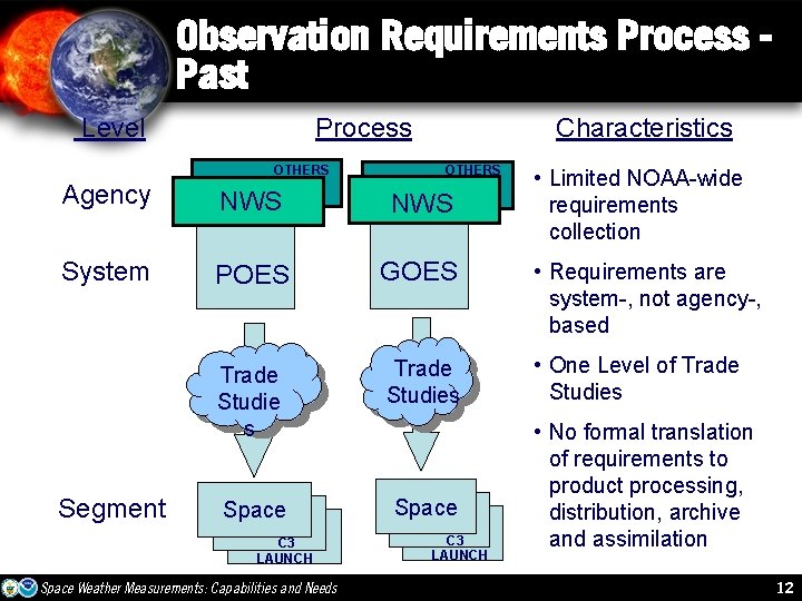 Observation Requirements Process Past Level Process OTHERS Characteristics OTHERS • Limited NOAA-wide requirements collection