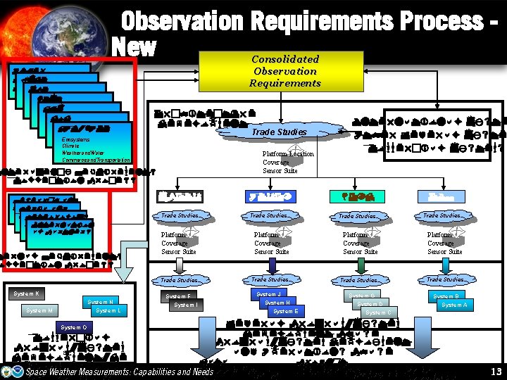 Observation Requirements Process New Other Federal USDA Agencies EPA NASA DHS Do. D DOC/NOAA