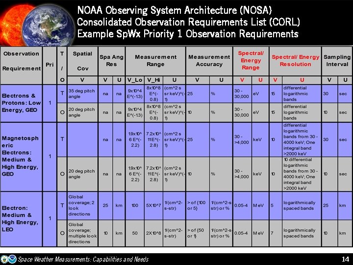 NOAA Observing System Architecture (NOSA) Consolidated Observation Requirements List (CORL) Example Sp. Wx Priority