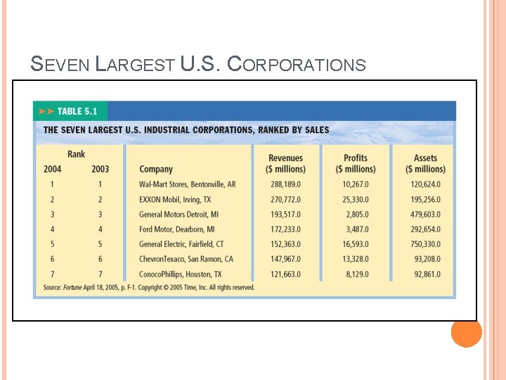 SEVEN LARGEST U. S. CORPORATIONS Insert Table 5. 1, 9 e, p. 158 with