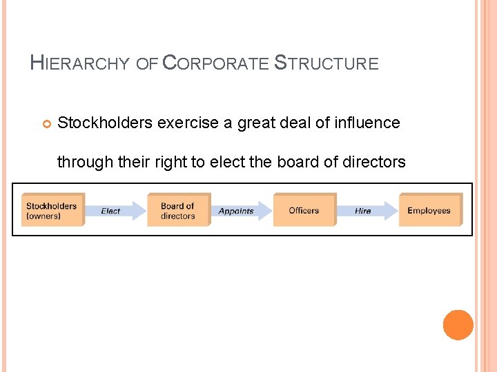 HIERARCHY OF CORPORATE STRUCTURE Stockholders exercise a great deal of influence through their right