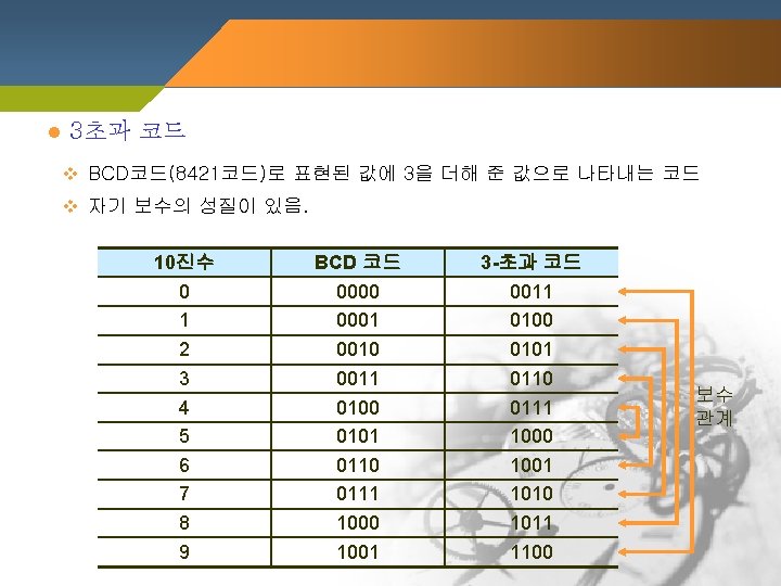 l 3초과 코드 v BCD코드(8421코드)로 표현된 값에 3을 더해 준 값으로 나타내는 코드 v l 3초과 코드 v BCD코드(8421코드)로 표현된 값에 3을 더해 준 값으로 나타내는 코드 v