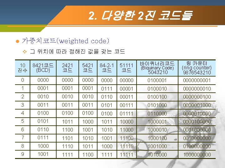 2. 다양한 2진 코드들 l 가중치코드(weighted code) v 그 위치에 따라 정해진 값을 갖는 2. 다양한 2진 코드들 l 가중치코드(weighted code) v 그 위치에 따라 정해진 값을 갖는