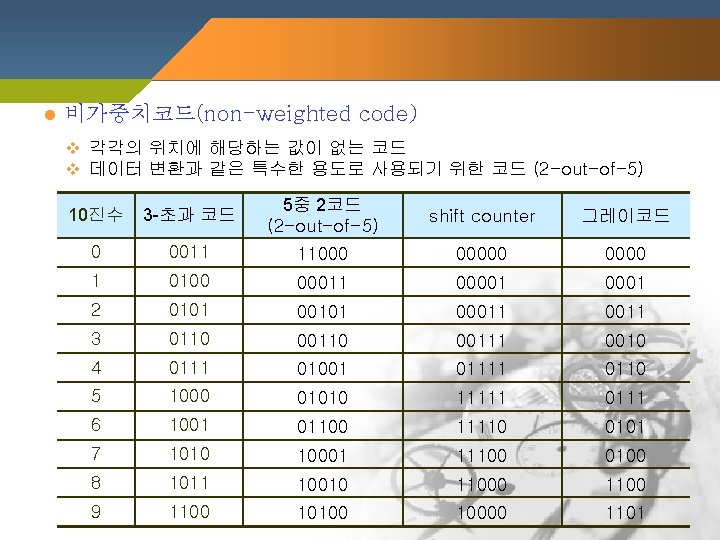 l 비가중치코드(non-weighted code) v 각각의 위치에 해당하는 값이 없는 코드 v 데이터 변환과 같은 l 비가중치코드(non-weighted code) v 각각의 위치에 해당하는 값이 없는 코드 v 데이터 변환과 같은