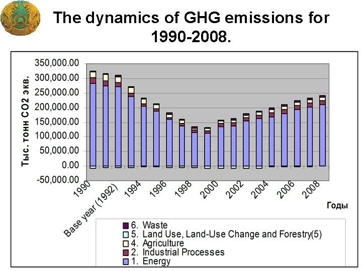 The dynamics of GHG emissions for 1990 -2008. 