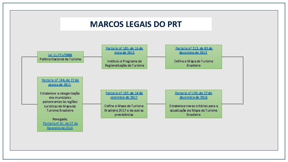 MARCOS LEGAIS DO PRT Lei 11. 771/2008 Política Nacional de Turismo Portaria nº 105,