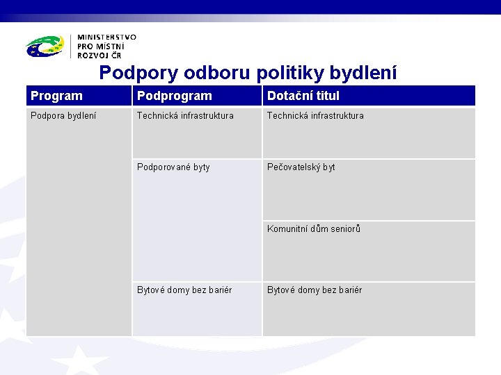 Podpory odboru politiky bydlení Program Podprogram Dotační titul Podpora bydlení Technická infrastruktura Podporované byty