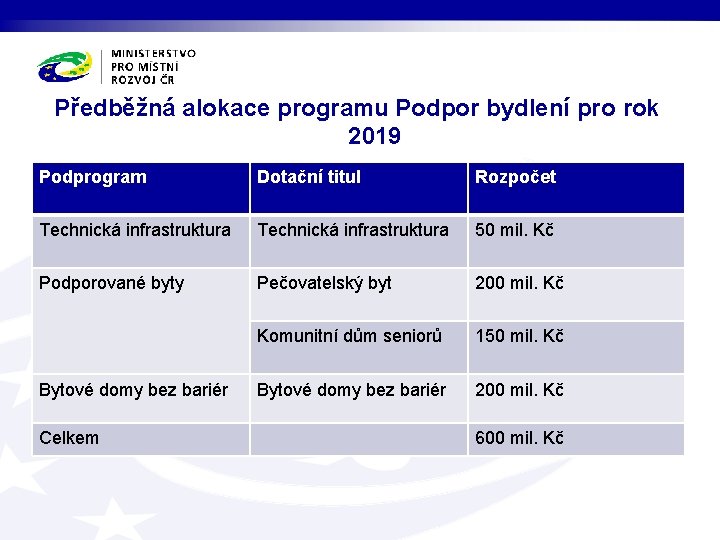 Předběžná alokace programu Podpor bydlení pro rok 2019 Podprogram Dotační titul Rozpočet Technická infrastruktura