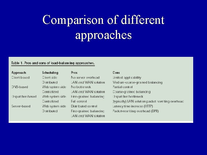 Comparison of different approaches 