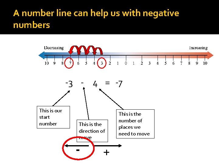 A number line can help us with negative numbers -3 - 4 = -7