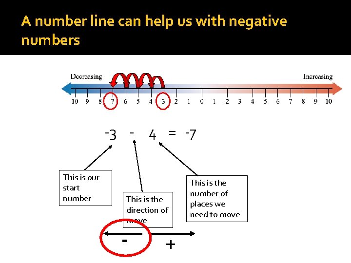 A number line can help us with negative numbers -3 - 4 = -7 A number line can help us with negative numbers -3 - 4 = -7