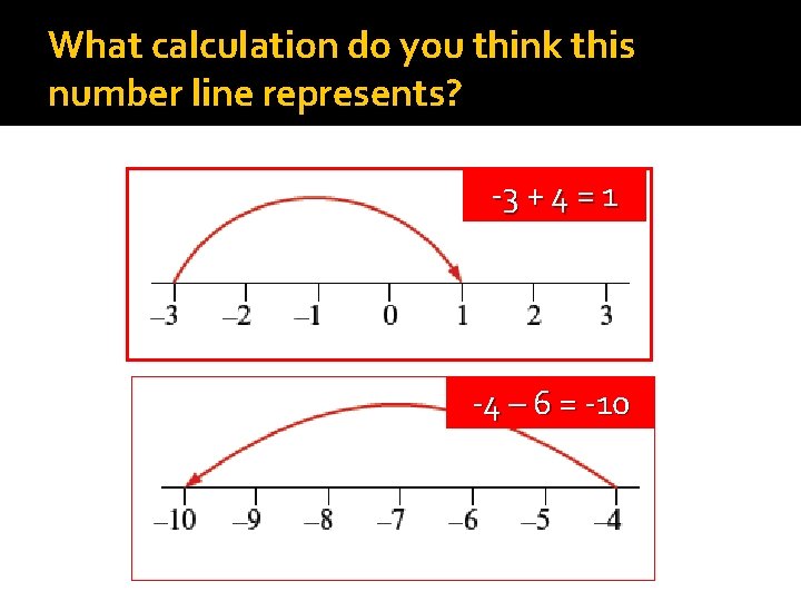 What calculation do you think this number line represents? -3 + 4 = 1