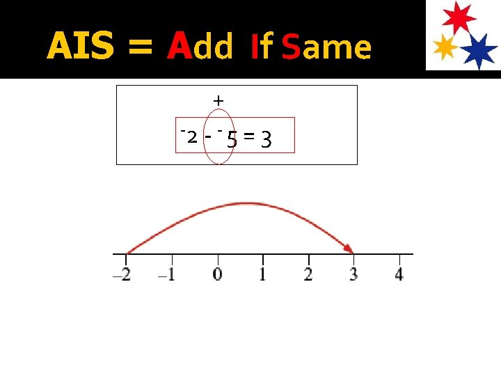 AIS = Add If Same + -2 - - 5 = 3 