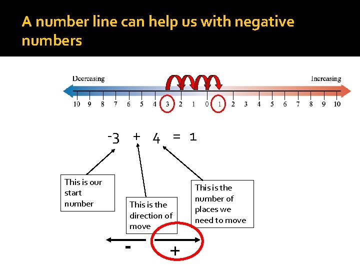 A number line can help us with negative numbers -3 + 4 = 1 A number line can help us with negative numbers -3 + 4 = 1