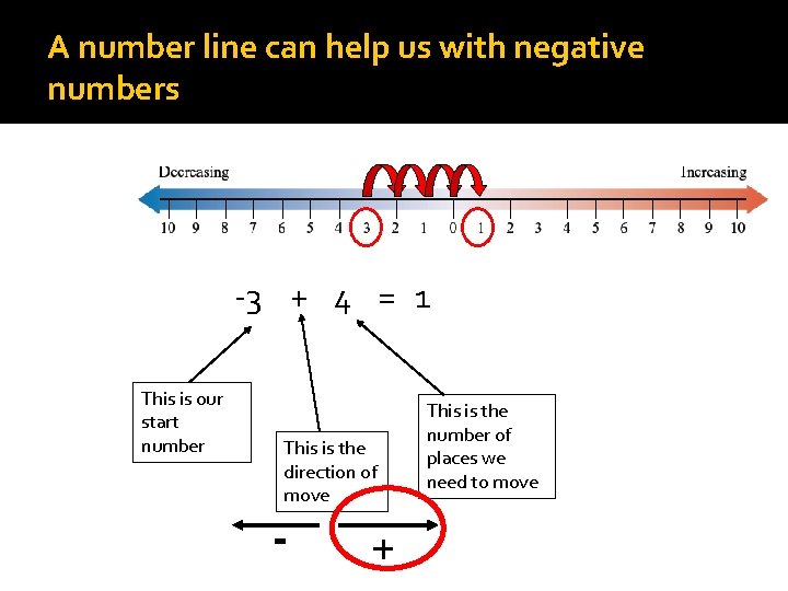 A number line can help us with negative numbers -3 + 4 = 1