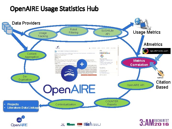 Open. AIRE Usage Statistics Hub Data Providers Usage Tracking Robot Filtering SUSHILite API Usage