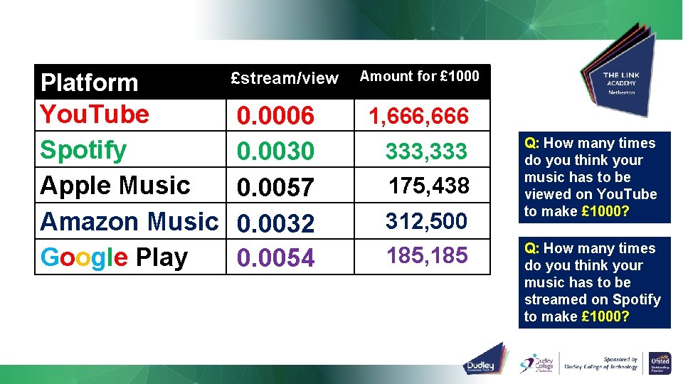 Platform You. Tube Spotify Apple Music Amazon Music Google Play £stream/view 0. 0006 0.
