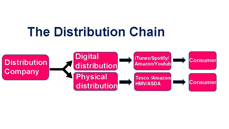 The Distribution Chain Distribution Company Digital distribution Physical distribution i. Tunes/Spotify/ Amazon/Youtube Consumer Tesco