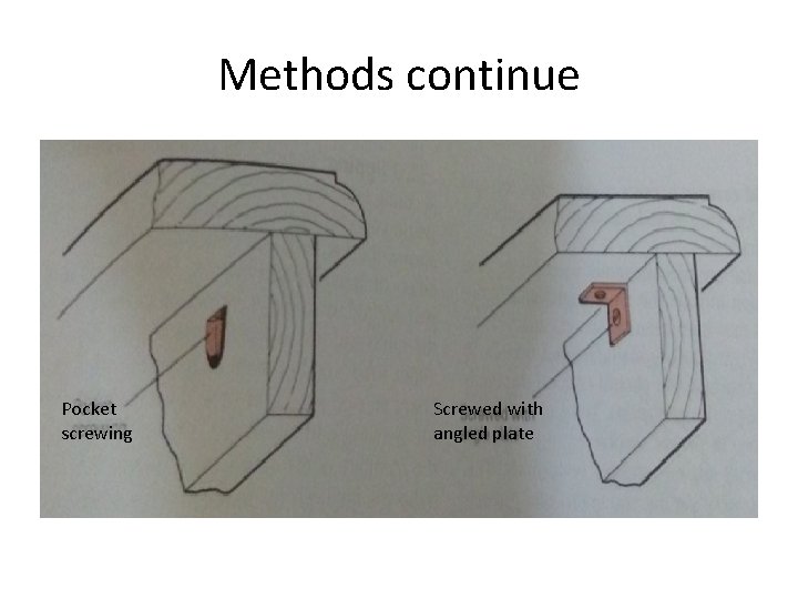 Methods continue Pocket screwing Screwed with angled plate 