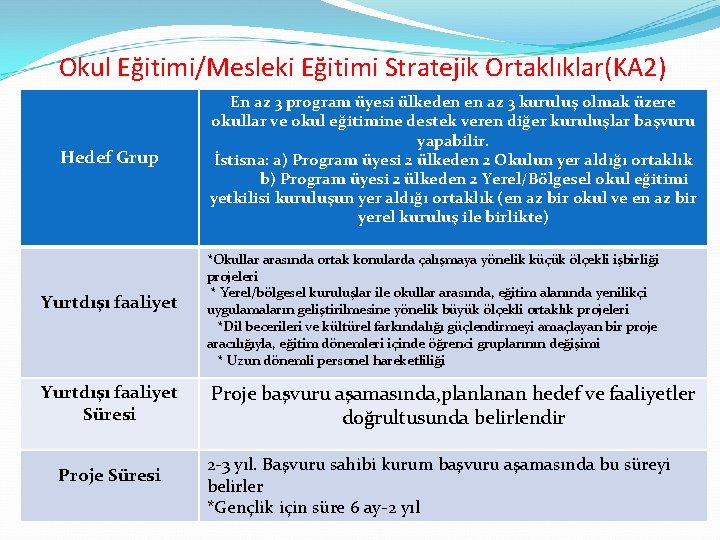 Okul Eğitimi/Mesleki Eğitimi Stratejik Ortaklıklar(KA 2) Hedef Grup Yurtdışı faaliyet Süresi Proje Süresi En