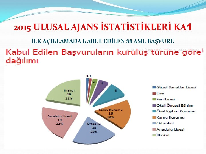 2015 ULUSAL AJANS İSTATİSTİKLERİ KA 1 İLK AÇIKLAMADA KABUL EDİLEN 88 ASIL BAŞVURU 